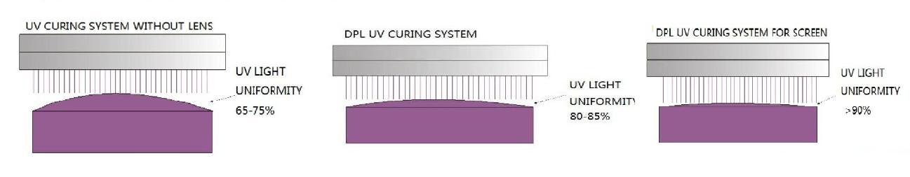 UV uniformity
